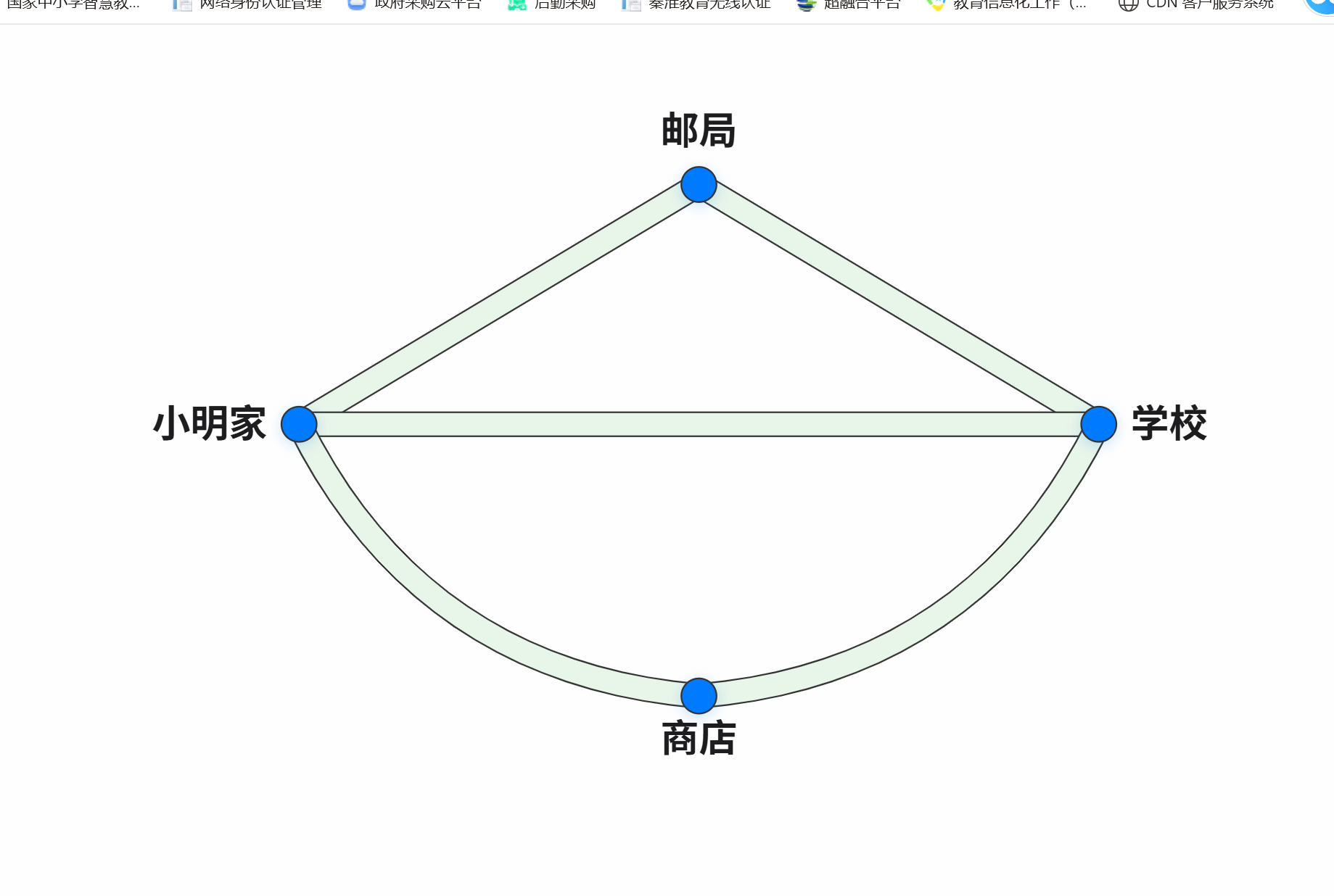 小明上学有几条（两点之间线段最短）